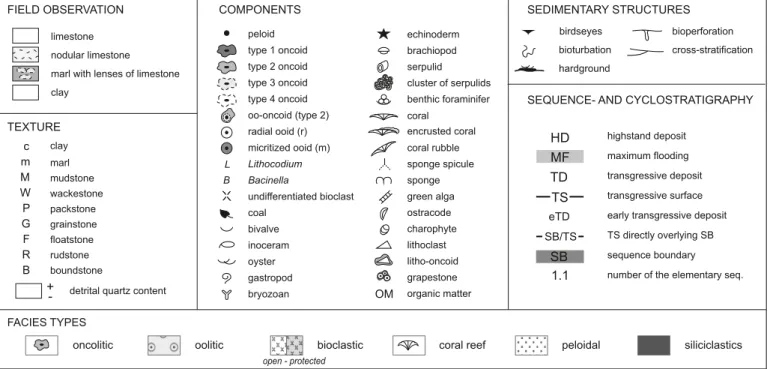Fig. 9.  Legend to sections and models.