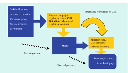 Figure 3. The top-down North-South CSR matrix in global supply chain.