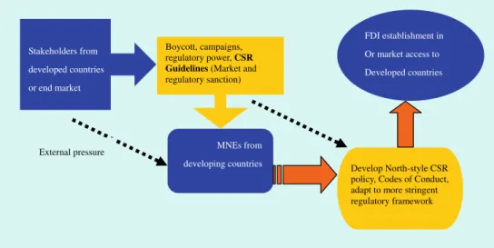 Figure 4. Bottom-up CSR approach for MNEs from developing countries.