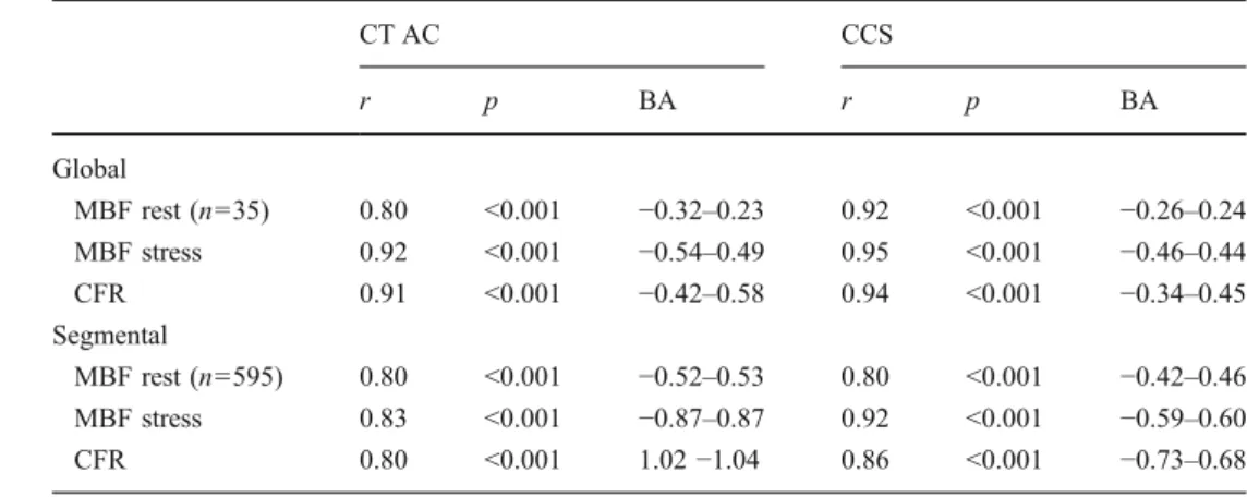 Table 2 Comparison of global MBF and CFR using CT AC and CCS scans (n =35)