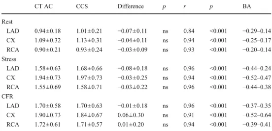 Table 3 Comparison MBF and CFR using CT AC and CCS scans (n=35) in the coronary territories