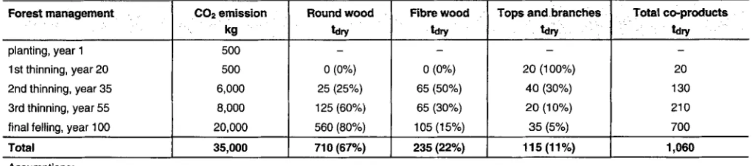 Table 1:  Basic data for the forest model I and II 