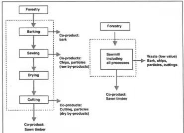 Fig.  2:  Process chain and system  boundaries for a  sawmill  with  allocation  based on volume  (left side), and for allocation  based on  market price  and  allocation  'all to sawn timber'  (right  side) 