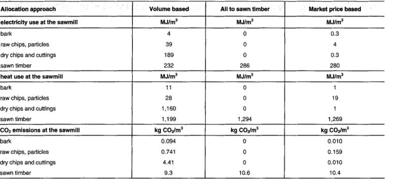 Table 2:  Comparison of  the three different  allocation approaches for a sawmill 