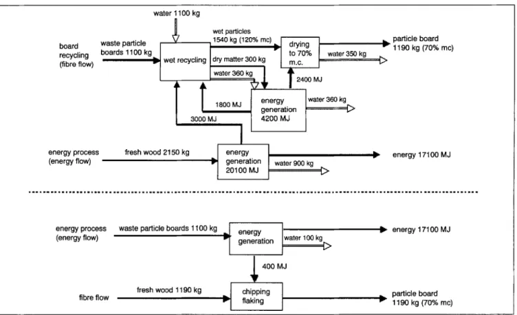 Fig. 4: Comparison of particle-board recycling (above), and energy generation from particle board (adopted from  Fr~hwald 1999) 
