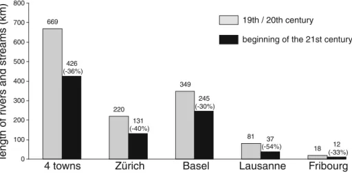 Fig. 1 Cumulative lengths of the rivers and streams in the four investigated Swiss cities and changes between the end of the 19th century and the beginning of the 21st century