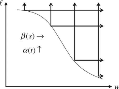 Fig. 6 Downward sloping boundary: direction of preferences w↑)α(t→)β(s
