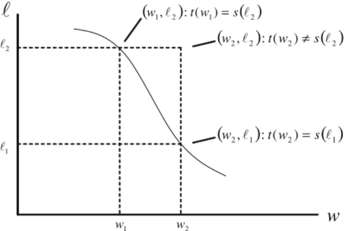 Fig. 7 Types of consumers on a decreasing indifference boundary