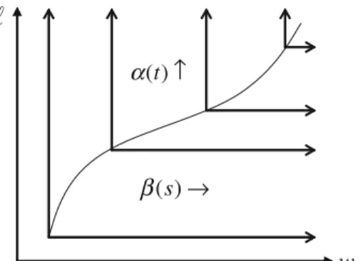 Fig. 8 Upward sloping boundary: direction of preferences w→)β(s↑)α(t