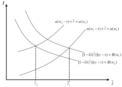 Fig. 9 Budget and benefit threshold for consumers with wealth w