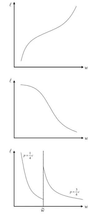 Fig. 2 Decreasing indifference boundary w Fig. 3 Discontinuous indifference boundary w~ wcp4=3cp4=1