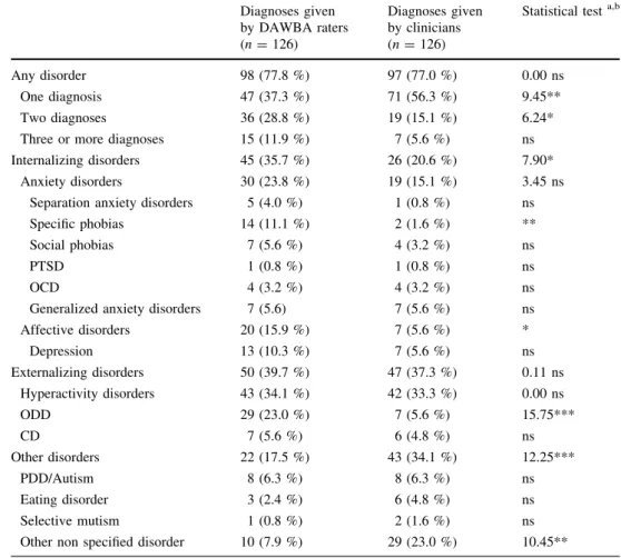 Table 1 Frequencies of ICD- ICD-10 diagnoses by DAWBA expert raters and by clinicians in the sample without DAWBA information (n = 126)