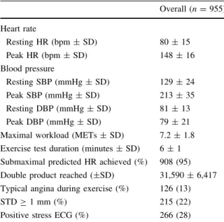 Table 4 Results of the myocardial perfusion SPECT Overall (n = 955) Scar: SRS C 4 (%) 274 (29) Ischemia: SDS C 2 (%) 367 (38) Severe ischemia: SDS C 8 (%) 126 (13) Abnormal MPS (%) 453 (47) SRS (median, IQR) 0 (0–4) SSS (median, IQR) 2 (0–9) SDS (median, I