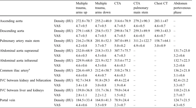 Table 2 Measurements (median ± SD) of vessels evaluated in this study Multiple trauma, arms up Multipletrauma, arms down CTA CTA pulmonarymain stem Chest CT Abdomen portovenousphase Ascending aorta Density (HU) 272.8±70.7 255.2±48.0 314.6±78.9 279.2±90.3 2