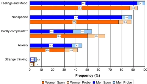 Fig. 1 Grouped categories of distress reported by patients for underlying problems associated with deliberate self-harm (%)