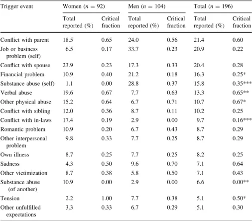 Table 5 Patient-reported trigger events precipitating deliberate self-harm