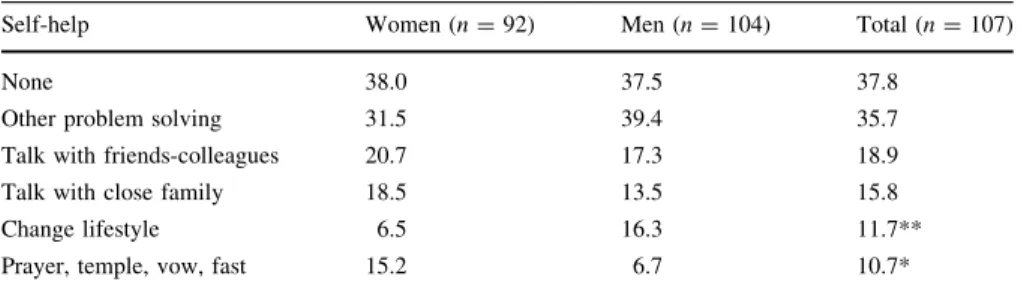 Table 6 Self-help for underlying problem associated with DSH (%)