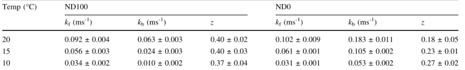Table 1 Temperature dependence of fit parameters for s-V data