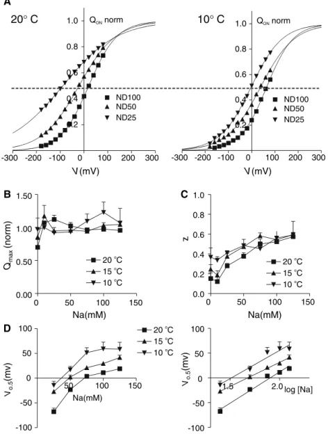 Fig. 5 Temperature dependence of fit parameters from Q-V data. (A) Voltage dependence of the charge (Q-V) associated with the slow relaxation component for the same cell as in Fig