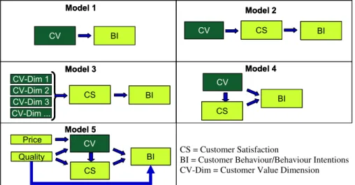 Fig. 1 Relationships between CV and Customer Behaviour