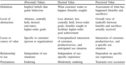 Table 2 Three Forms of Value (Flint et al. 1997)