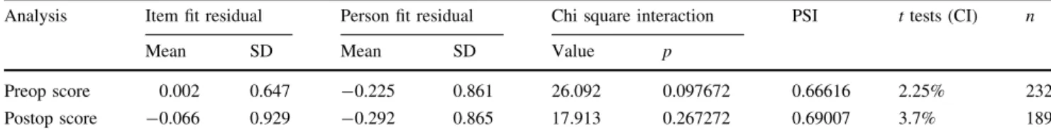 Table 4 Item fit residuals for the pre- and postop scores with rescored response options