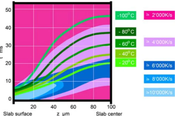 Fig. 1 This scheme shows how calculated cooling rates (shaded ar- ar-eas) and temperatures (curves) depend on the distance from surface (z) and on time (t) during freezing of an aqueous sample in an HPF device.