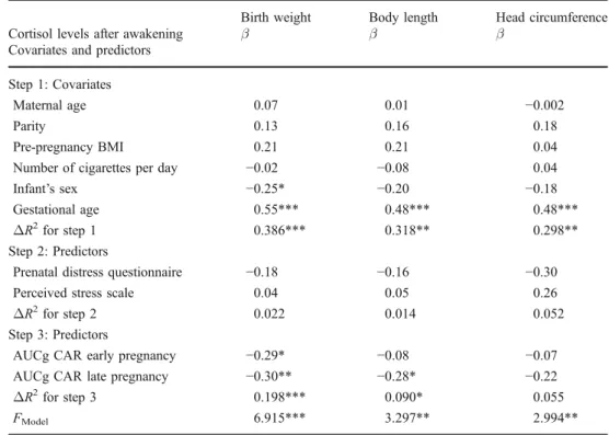 Table 2 Summary of hierarchi- hierarchi-cal regression analysis  predict-ing anthropometric measures at birth (n=70)