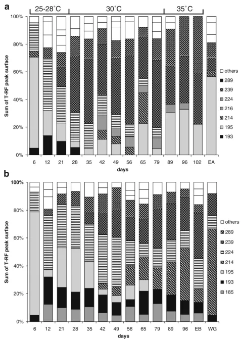 Fig. 5 Relative abundance of different OTUs detected in granular sludge samples taken after different times of operation during the second-stage  experi-ment according to T-RFLP analysis