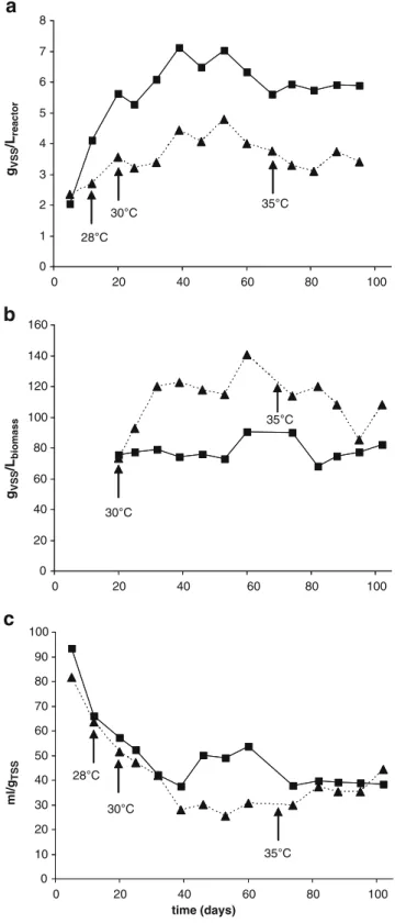 Fig. 1 Properties of the granules of the reactor operated at 20 °C (filled square with connecting line) and the stepwise temperature increase reactor (filled triangle with dashed connecting line) during the secondary stage experiment: dry weight (a), densi