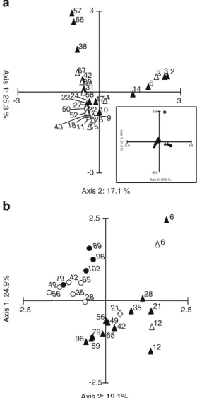 Fig. 3 Correspondence analysis (CA) of microbial communities present in the two BC-SBRs