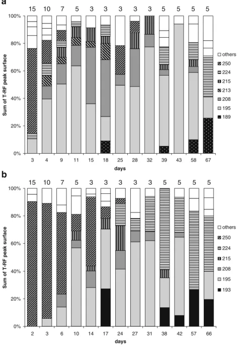Fig. 4 Relative abundance of different OTUs detected in granular sludge samples taken after different times of operation during the first-stage experiment according to T-RFLP analysis