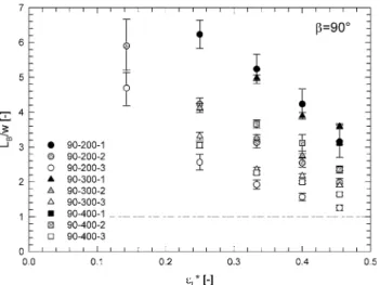 Fig. 3 Measured gas bubble lengths for a width of 200 lm. The line indicates a bubble length equal to the channel width