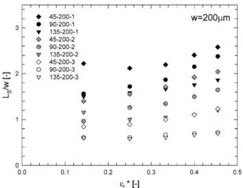 Fig. 7 Dimensionless slug length for all reactors with w = 200 lm