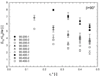Fig. 8 Dimensionless slug length for all reactors versus (Re/