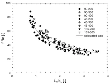 Fig. 12 (f Re) as a function of the dimensionless slug length for all designs. Points are the measured values, the dotted line represents the calculated friction factor according to Eq