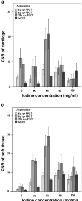 Fig. 4 Contrast-to-noise ratios (CNR) of the three different tissue types, a cartilage, b bone, and c soft tissue with increasing iodine concentrations of contrast material in advanced joint phantoms