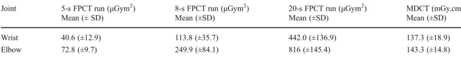 Fig. 6 Contrast-to-noise ratios (CNR) of the three different tissue types, a cartilage, b bone, and c soft tissue in human  ca-daveric wrist and elbow joint arthrographies calculated for different CT acquisitions and performed at an iodine  concen-tration 