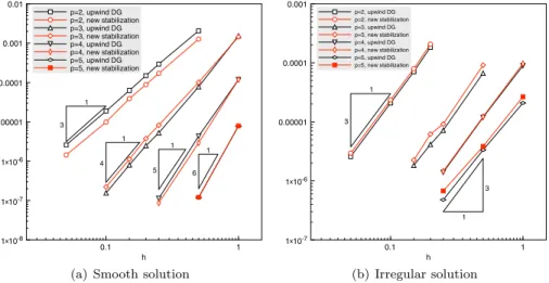 Fig. 1 L 2 -norm of error for h-refinement and different polynomial orders p