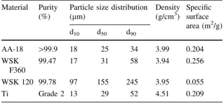 Table 1 Properties of starting powders used for MMC preform production