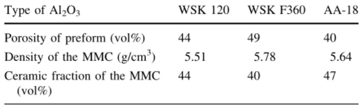 Table 2 The effect of type of Al 2 O 3 on some structural properties of the preforms of MMCs