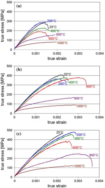 Fig. 7 True stress-true strain curves of MMCs based on a coarse broken WSK 120, b fine broken WSK F360 and c globular AA-18 Al 2 O 3 powder showing non-linear behaviour prior to failure