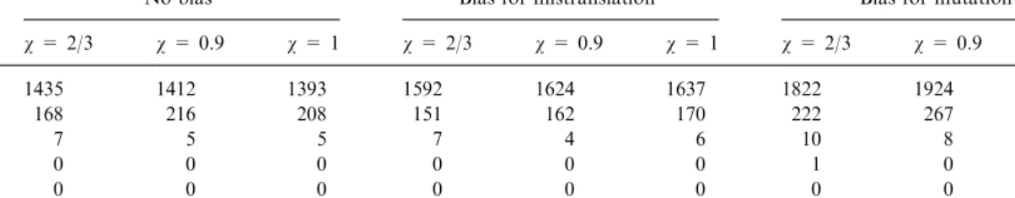 Table 3. Number of constrained codes with a lower SMD