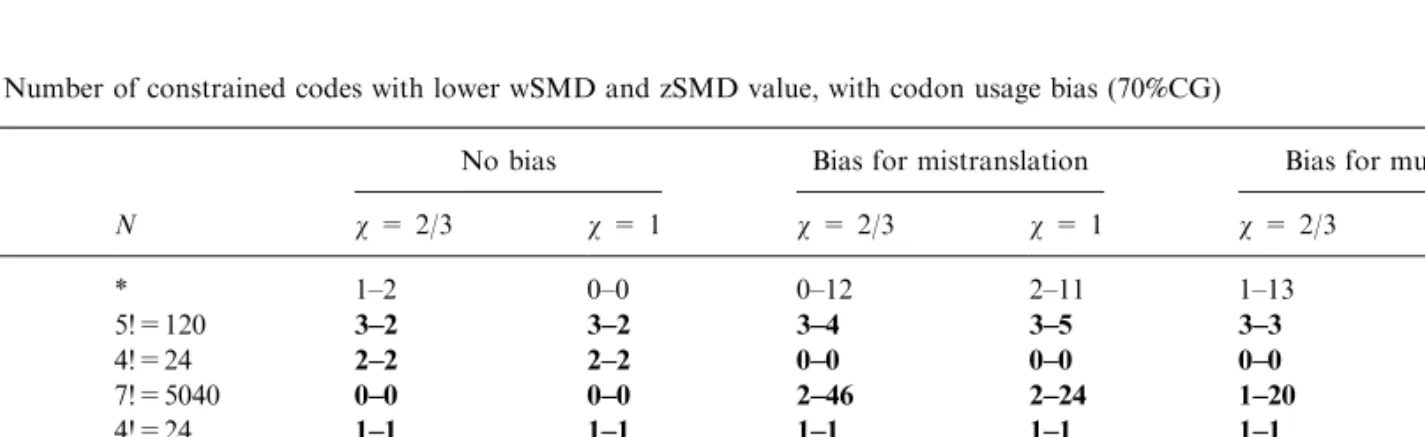 Table 4. Number of constrained codes with lower wSMD and zSMD value, with codon usage bias (70%CG)