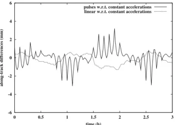 Fig. 10 Formal accuracies of orbital positions (3D) based on pulses, piecewise constant, and piecewise linear accelerations for day 198/2002 567891011 2 2.5 3 3.5 4