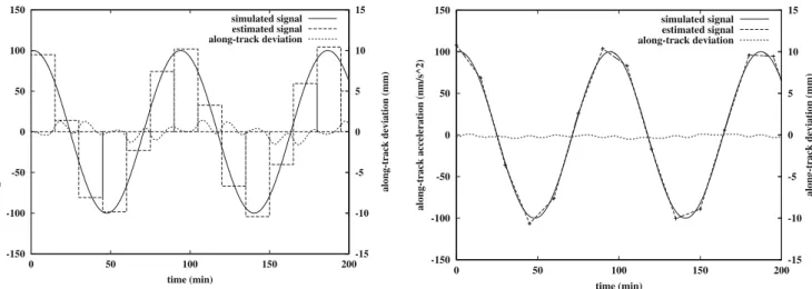 Fig. 4 Piecewise constant accelerations over 15 min compensate for an unmodeled along-track signal