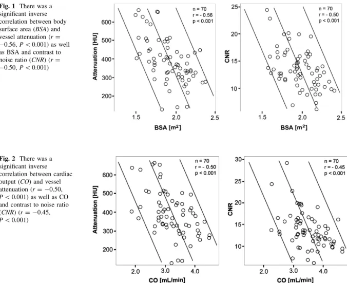 Fig. 2 There was a significant inverse correlation between cardiac output (CO) and vessel attenuation (r = -0.50, P \ 0.001) as well as CO and contrast to noise ratio (CNR) (r = -0.45, P \ 0.001)
