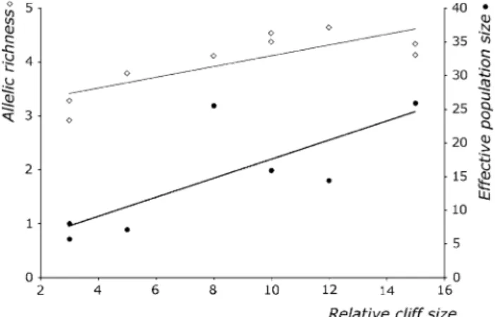 Fig. 2 Relationships between cliff size (height 9 length) and allelic richness based on eight microsatellite markers in nine populations of Trochulus caelatus (left scale and open diamonds; Spearman’s rank correlation: r s = 0.73, n = 9, P = 0.024) and cli