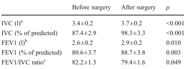 Table 3 Exercise performance parameters at peak effort and at the anaerobic threshold before and after marked weight loss  in-duced by bariatric surgery