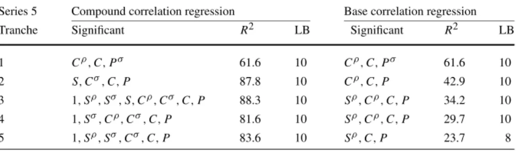 Table 2 sets forth the results of the regression models for the EWMA approaches with parameter λ = 0.33 for the computation of the regressors and the assumption of i.i.d